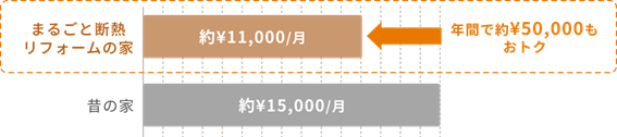 まるごと断熱リフォーム